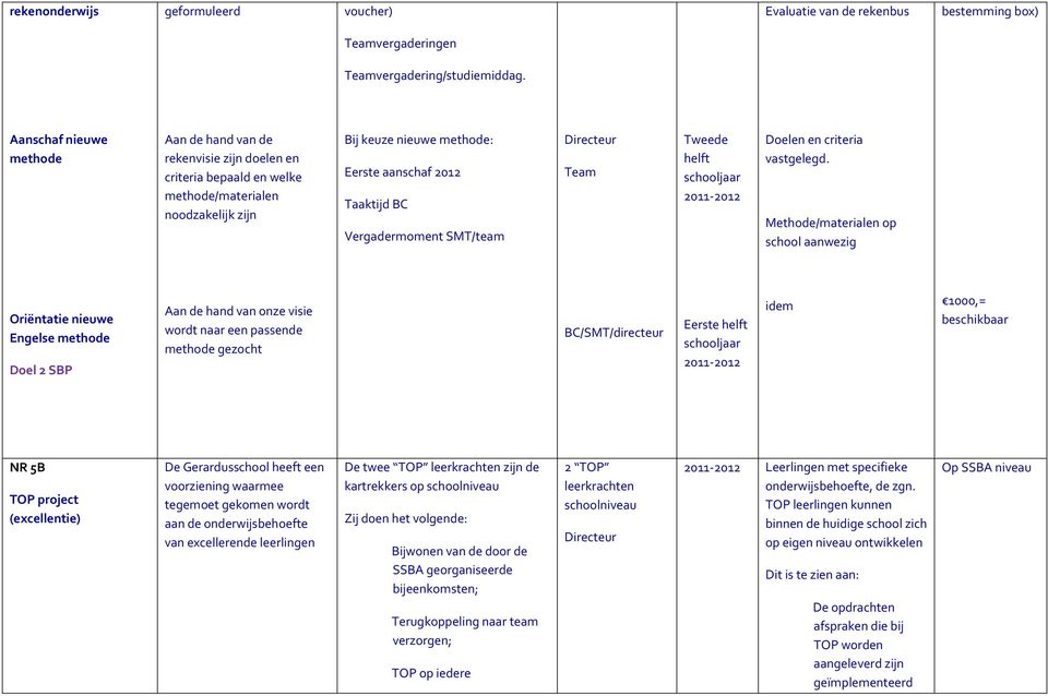 Vergadermoment SMT/team Tweede helft schooljaar 2011-2012 Doelen en criteria vastgelegd.