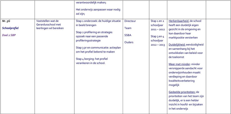 passende profileringsstrategie Stap 3 pr en communicatie: actieplan om het profiel bekend te maken Stap 4 borging: het profiel verankeren in de school.