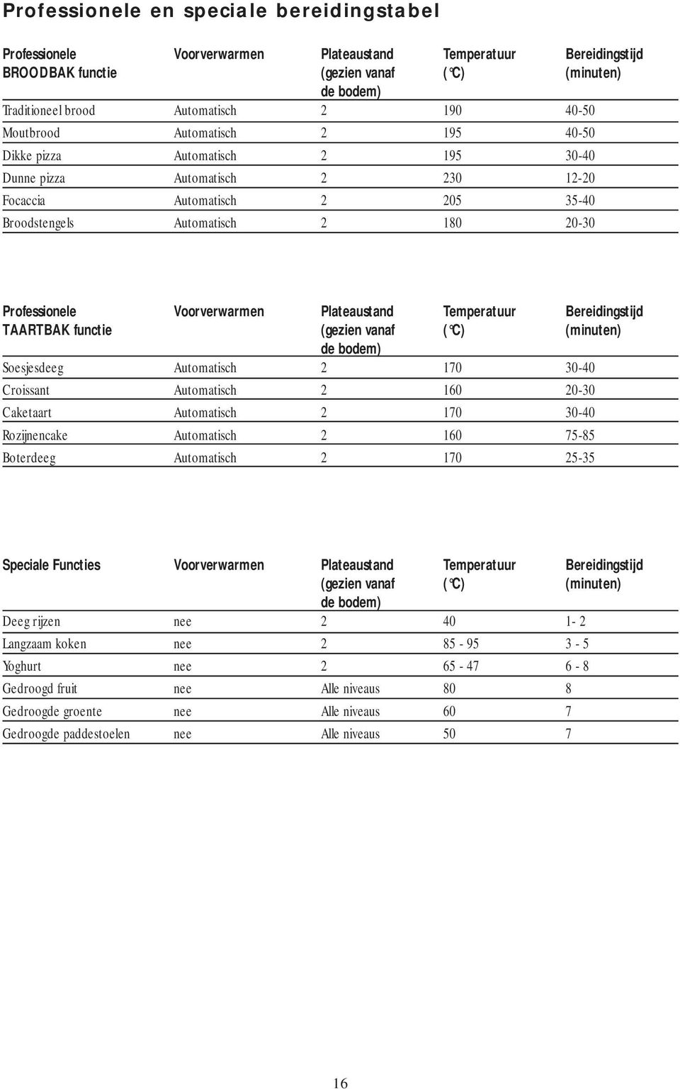 Professionele Voorverwarmen Plateaustand Temperatuur Bereidingstijd TAARTBAK functie (gezien vanaf ( C) (minuten) de bodem) Soesjesdeeg Automatisch 2 170 30-40 Croissant Automatisch 2 160 20-30