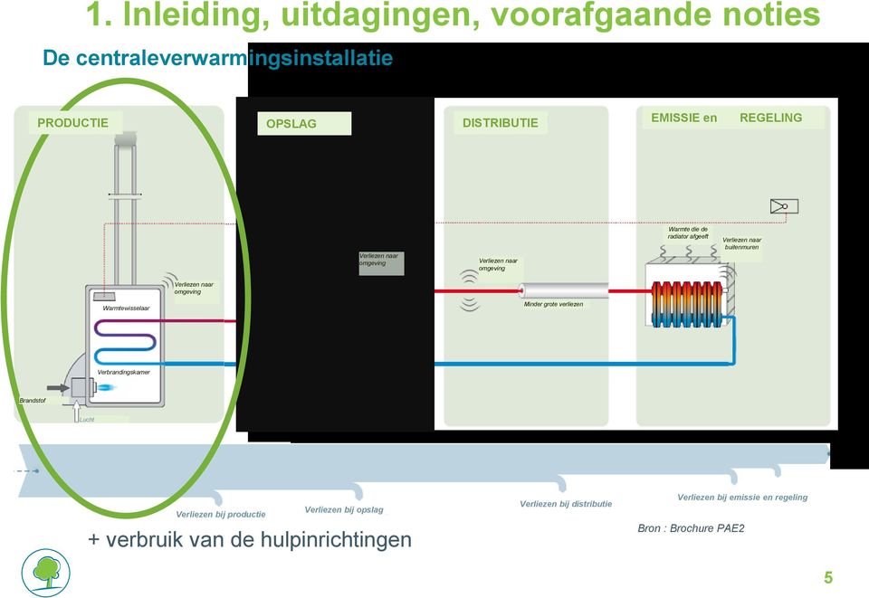 Verliezen naar omgeving Warmtewisselaar Minder grote verliezen Verbrandingskamer Brandstof Lucht Verliezen bij productie