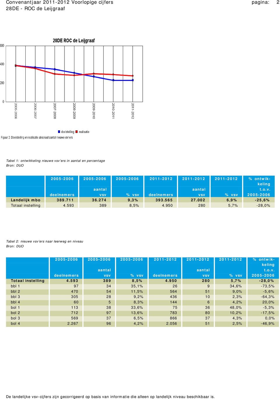 950 280 5,7% -28,0% Tabel 2: nieuwe vsv ers naar leerweg en niveau 2005-2006 2005-2006 2005-2006 2011-2012 2011-2012 2011-2012 % ontwikkeling aantal aantal t.o.v. deelnemers vsv % vsv deelnemers vsv % vsv 2005-2006 Totaal instelling 4.