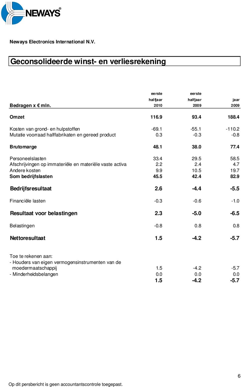 5 Afschrijvingen op immateriële en materiële vaste activa 2.2 2.4 4.7 Andere kosten 9.9 10.5 19.7 Som bedrijfslasten 45.5 42.4 82.9 Bedrijfsresultaat 2.6-4.4-5.5 Financiële lasten -0.3-0.