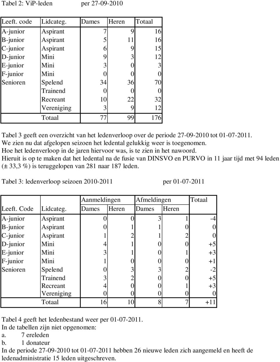 Recreant 10 22 32 Vereniging 3 9 12 Totaal 77 99 176 Tabel 3 geeft een overzicht van het ledenverloop over de periode 27-09-2010 tot 01-07-2011.