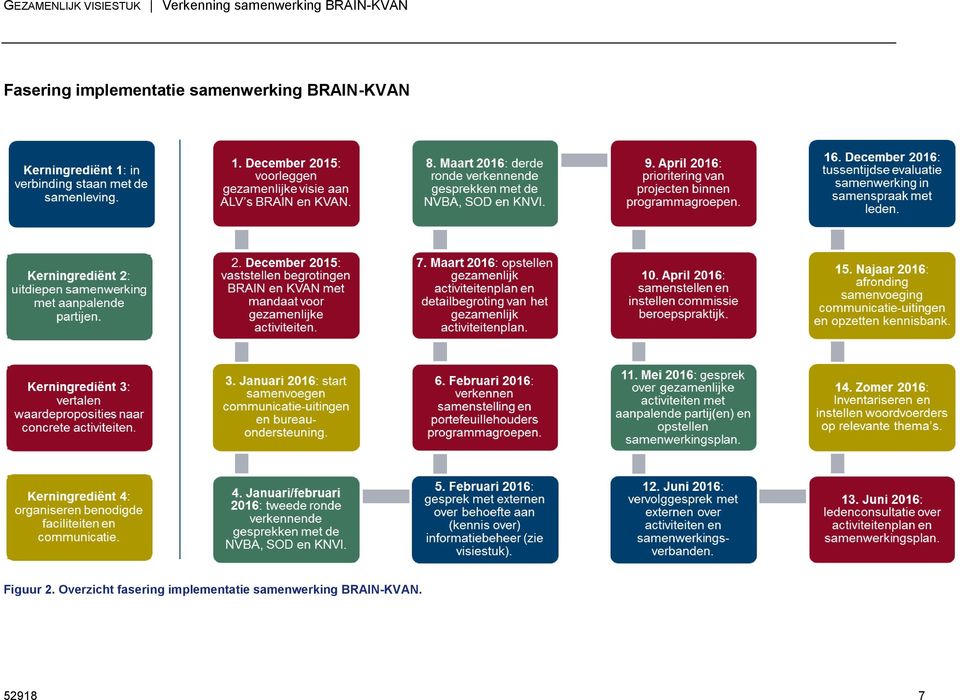 implementatie samenwerking BRAIN-KVAN Figuur