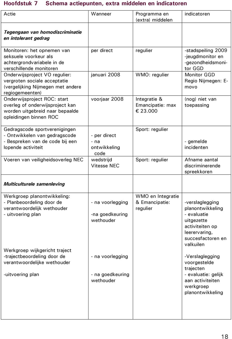 ROC: start overleg of onderwijsproject kan worden uitgebreid naar bepaalde opleidingen binnen ROC per direct regulier -stadspeiling 2009 -jeugdmonitor en -gezondheidsmonitor GGD januari 2008 WMO: