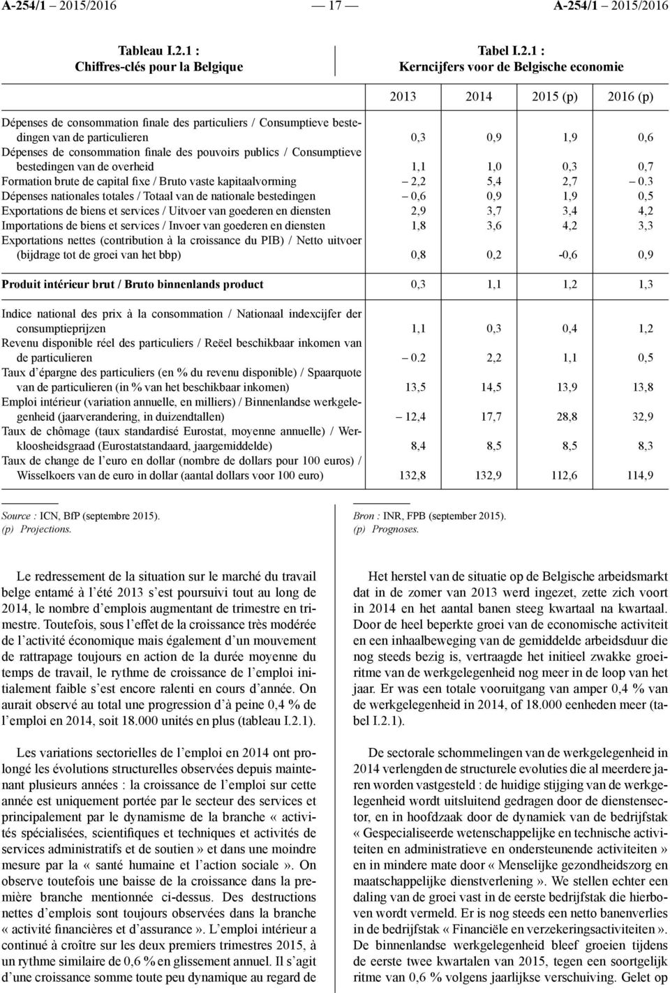 1 : Kerncijfers voor de Belgische economie 2013 2014 2015 (p) 2016 (p) Dépenses de consommation finale des particuliers / Consumptieve bestedingen van de particulieren Dépenses de consommation finale