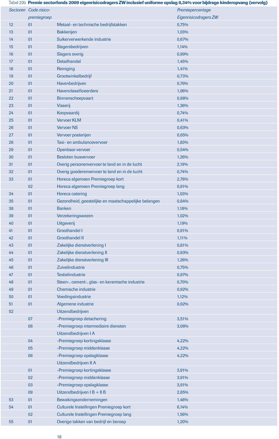 Reiniging 1,41% 19 01 Grootwinkelbedrijf 0,73% 20 01 Havenbedrijven 0,76% 21 01 Havenclassificeerders 1,06% 22 01 Binnenscheepvaart 0,98% 23 01 Visserij 1,36% 24 01 Koopvaardij 0,74% 25 01 Vervoer