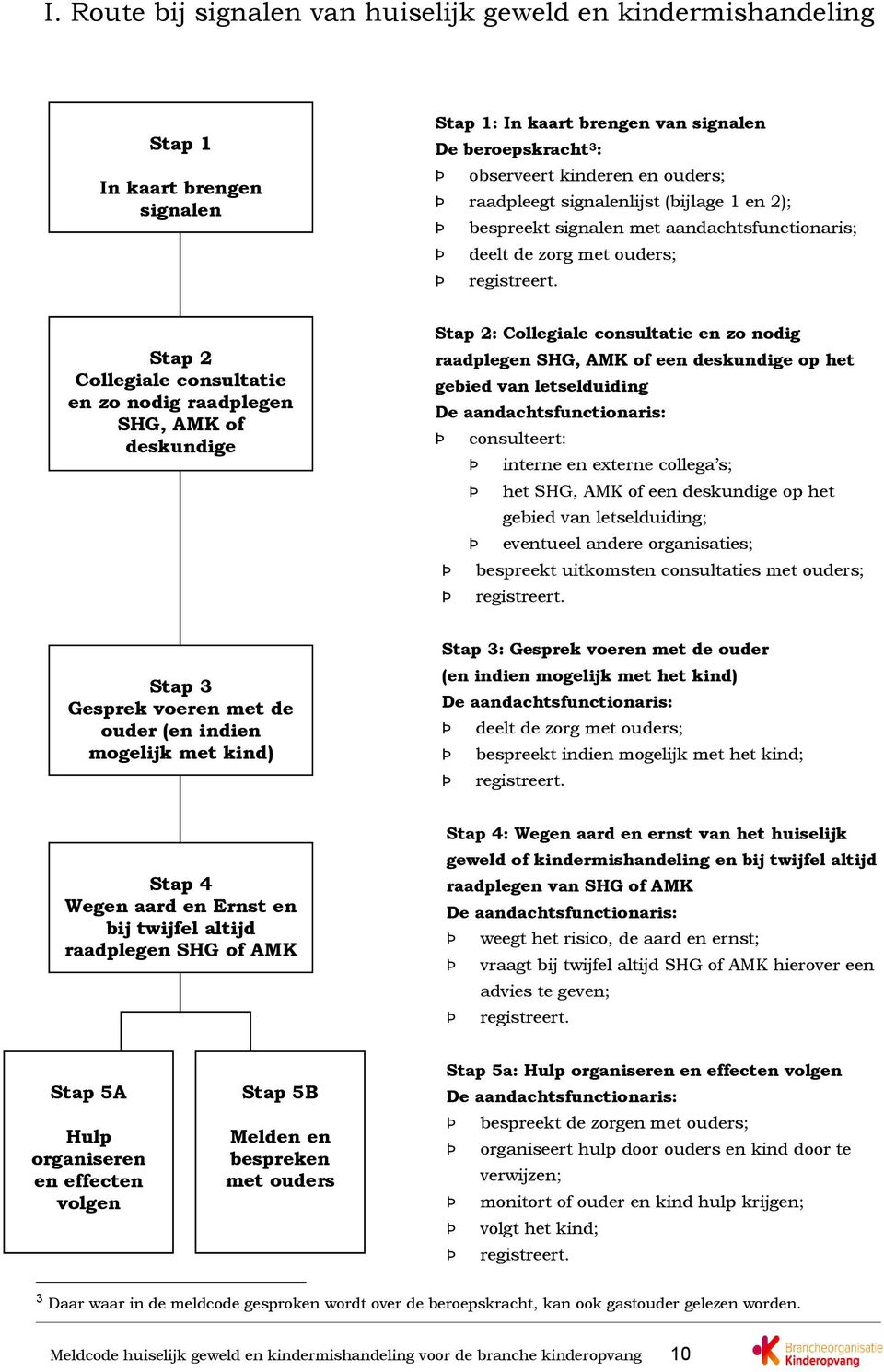 Stap 2 Collegiale consultatie en zo nodig raadplegen SHG, AMK of deskundige Stap 2: Collegiale consultatie en zo nodig raadplegen SHG, AMK of een deskundige op het gebied van letselduiding De