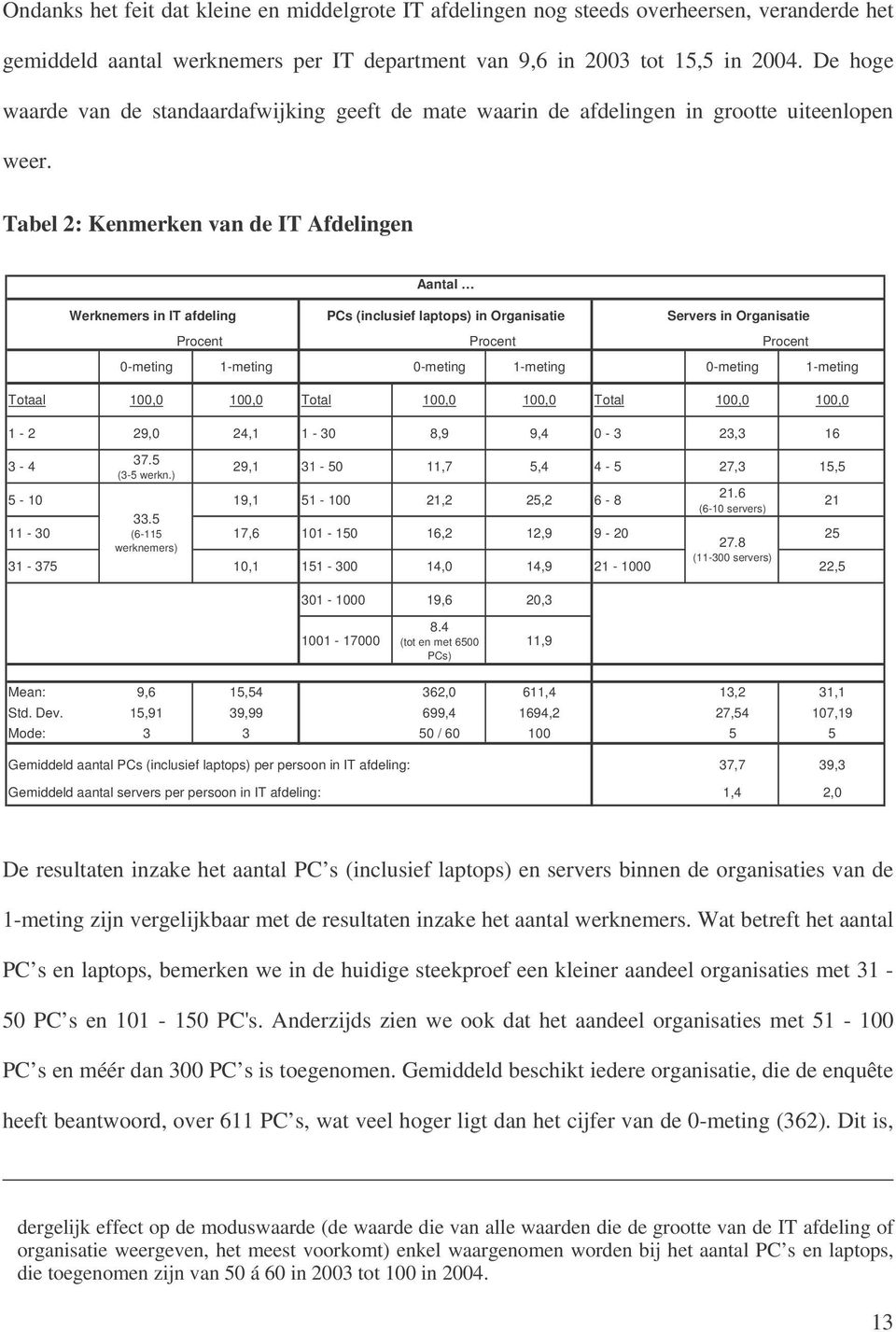 Tabel 2: Kenmerken van de IT Afdelingen Aantal Werknemers in IT afdeling PCs (inclusief laptops) in Organisatie Servers in Organisatie Procent Procent Procent 0-meting 1-meting 0-meting 1-meting