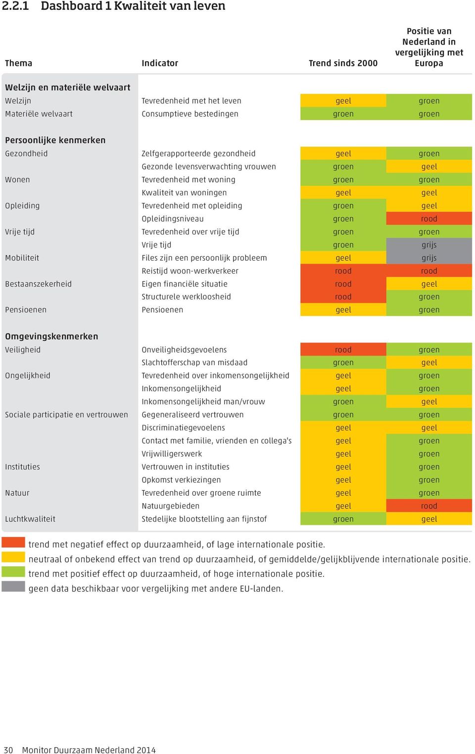 woning groen groen Kwaliteit van woningen geel geel Opleiding Tevredenheid met opleiding groen geel Opleidingsniveau groen rood Vrije tijd Tevredenheid over vrije tijd groen groen Vrije tijd groen