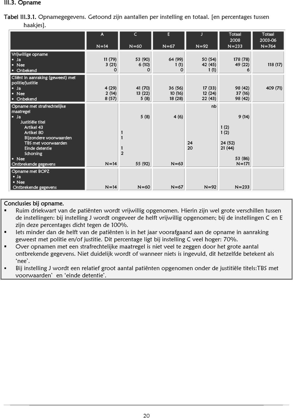 titel Artikel 43 Artikel 8 Bijzondere voorwaarden TBS met voorwaarden Einde detentie Schorsing Nee Ontbrekende gegevens N=14 1 1 1 2 C N=6 53 (9) 6 (1) 41 (7) 13 (22) 5 (8) 5 (8) 55 (92) E N=67 64