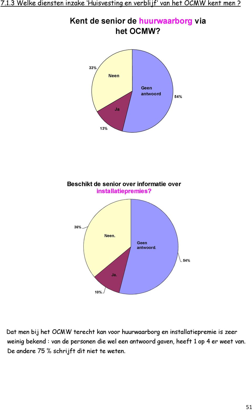 33% Neen antwoord 54% Ja 