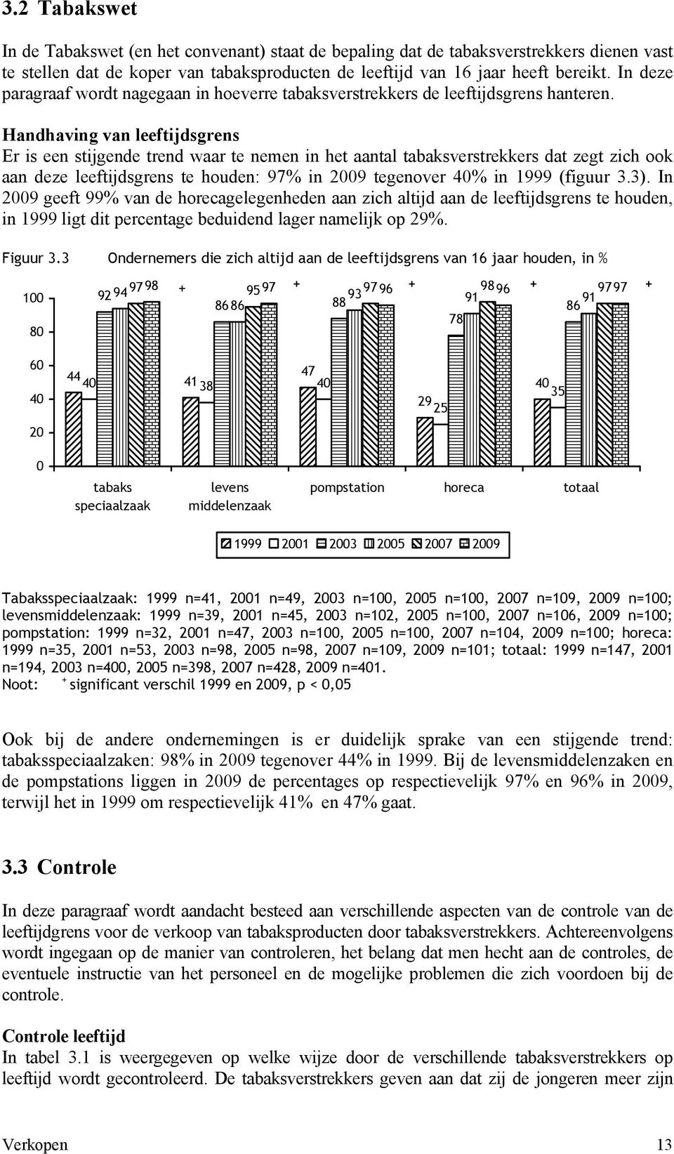 Handhaving van leeftijdsgrens Er is een stijgende trend waar te nemen in het aantal tabaksverstrekkers dat zegt zich ook aan deze leeftijdsgrens te houden: 97% in tegenover 40% in (figuur 3.3).