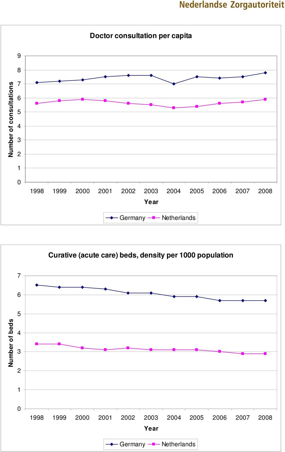 Curative (acute care) beds, density per 1000 population 7 6 5 Number of beds 4 3
