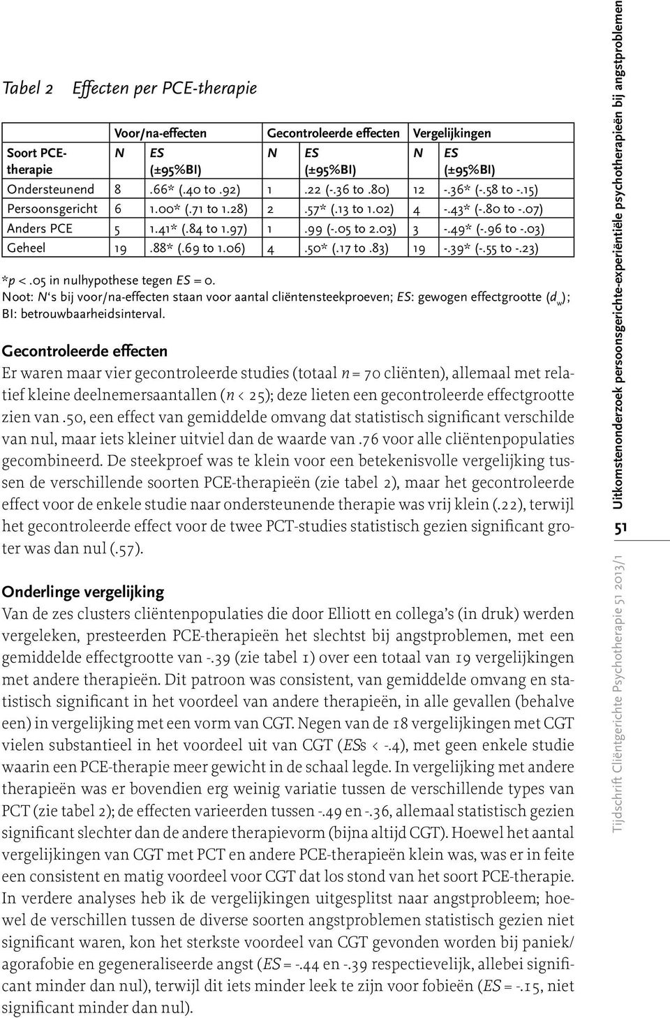 88* (.69 to 1.06) 4.50* (.17 to.83) 19 -.39* (-.55 to -.23) *p <.05 in nulhypothese tegen ES = 0.