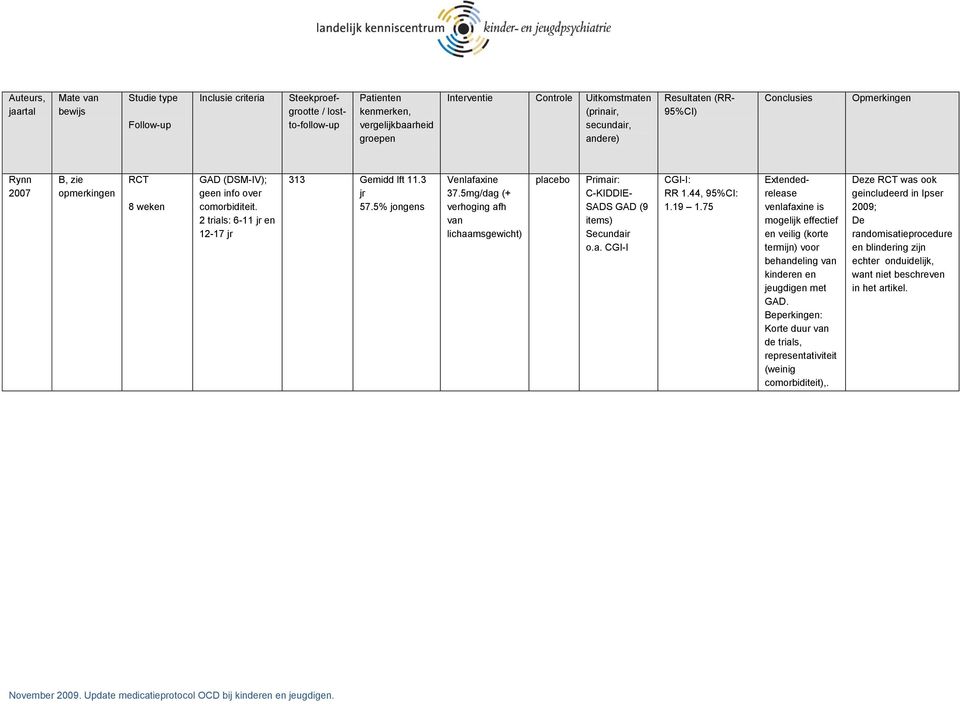 75 Extendedrelease venlafaxine is mogelijk effectief en veilig (korte termijn) voor kinderen en jeugdigen met GAD.