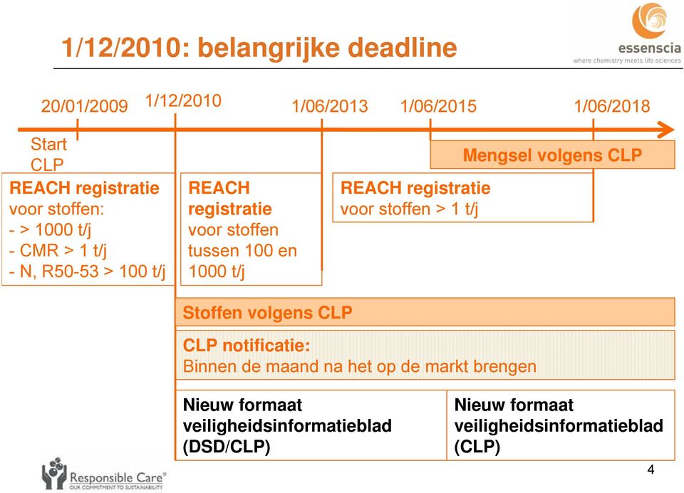REACH registratie voor stoffen > 1 t/j Mengsel volgens CLP Stoffen volgens CLP CLP notificatie: Binnen de maand na