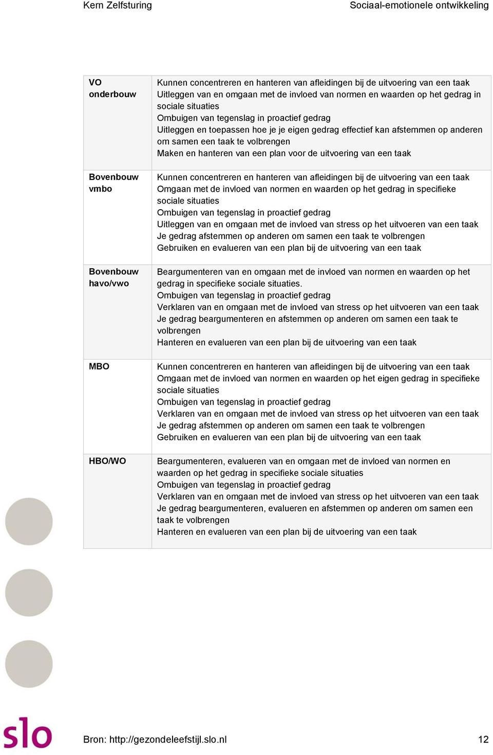 hanteren van een plan voor de uitvoering van een taak Kunnen concentreren en hanteren van afleidingen bij de uitvoering van een taak Omgaan met de invloed van normen en waarden op het gedrag in