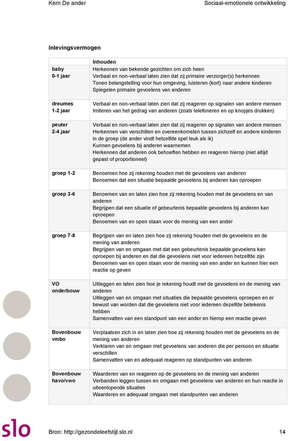 van het gedrag van anderen (zoals telefoneren en op knopjes drukken) peuter 2-4 jaar Verbaal en non-verbaal laten zien dat zij reageren op signalen van andere mensen Herkennen van verschillen en