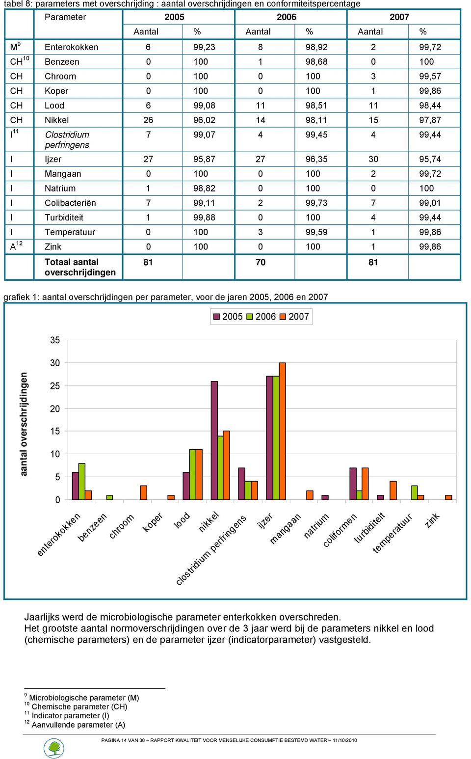 Ijzer 7 95,87 7 96,35 30 95,74 I Mangaan 0 100 0 100 99,7 I Natrium 1 98,8 0 100 0 100 I Colibacteriën 7 99,11 99,73 7 99,01 I Turbiditeit 1 99,88 0 100 4 99,44 I Temperatuur 0 100 3 99,59 1 99,86 A