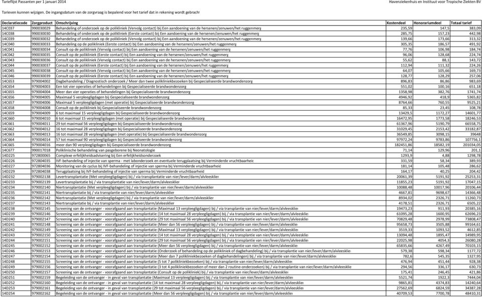 aandoening van de hersenen/zenuwen/het ruggenmerg 139,66 173,66 313,32 14C040 990030033 Behandeling op de polikliniek (Eerste contact) bij Een aandoening van de hersenen/zenuwen/het ruggenmerg 305,35