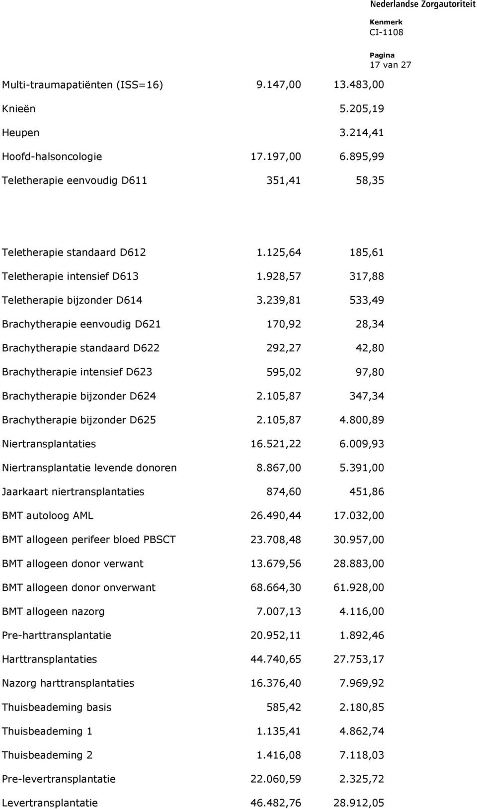 239,81 533,49 Brachytherapie eenvoudig D621 170,92 28,34 Brachytherapie standaard D622 292,27 42,80 Brachytherapie intensief D623 595,02 97,80 Brachytherapie bijzonder D624 2.