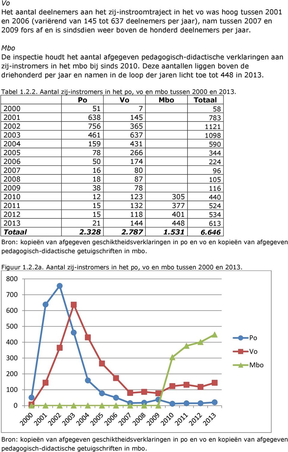 Deze aantallen liggen boven de driehonderd per jaar en namen in de loop der jaren licht toe tot 448 in 2013. Tabel 1.2.2. Aantal zij-instromers in het po, vo en mbo tussen 2000 en 2013.