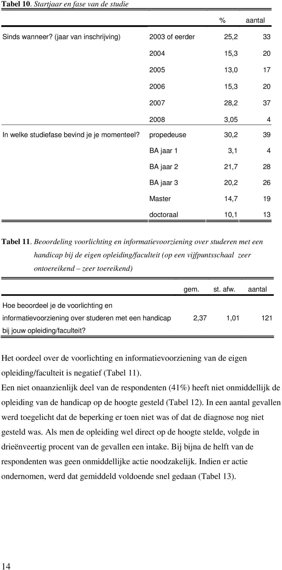 propedeuse 30,2 39 BA jaar 1 3,1 4 BA jaar 2 21,7 28 BA jaar 3 20,2 26 Master 14,7 19 doctoraal 10,1 13 Tabel 11.