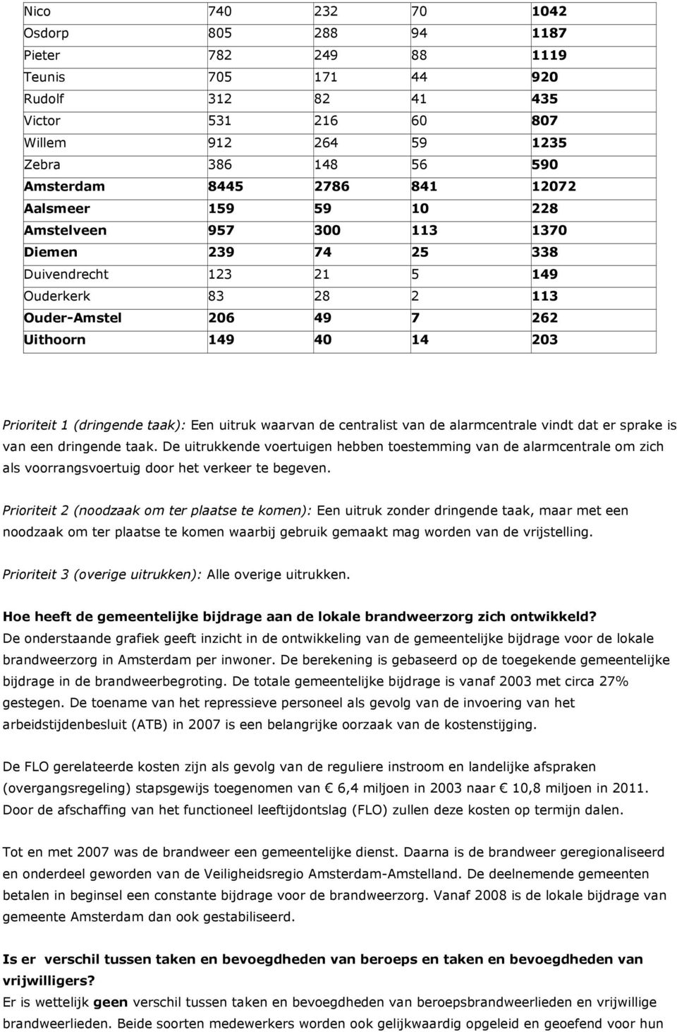 taak): Een uitruk waarvan de centralist van de alarmcentrale vindt dat er sprake is van een dringende taak.