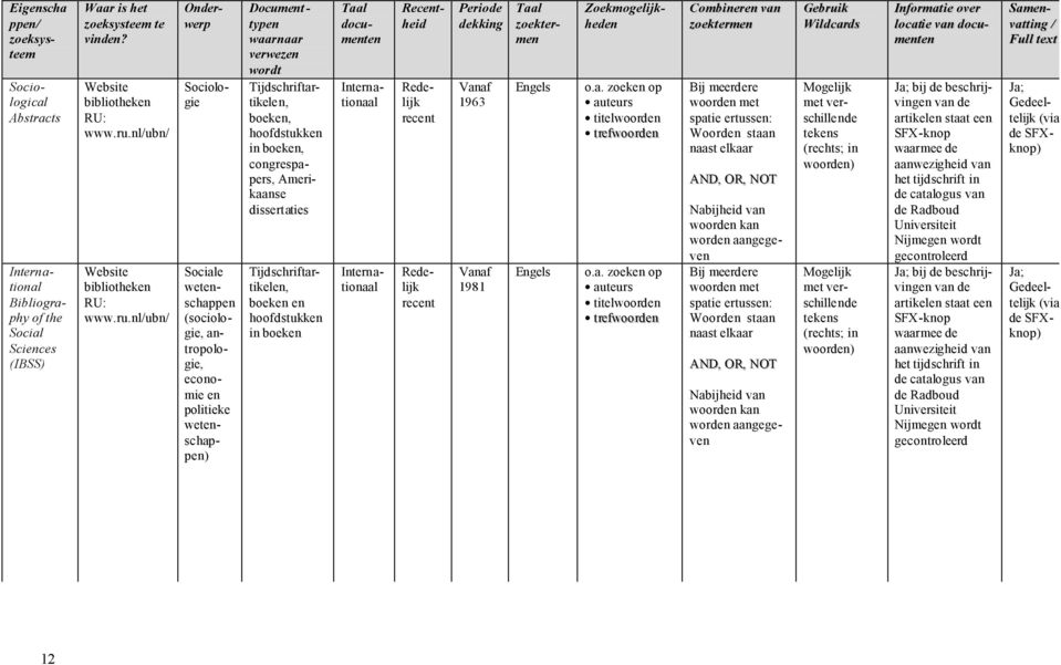 nl/ubn/ Sociologie Document - typen waarnaar verwezen wordt Tijdschriftartikelen, boeken, hoofdstukken in boeken, congrespapers, Amerikaanse dissertaties Sociale wetenschappen (sociologie,