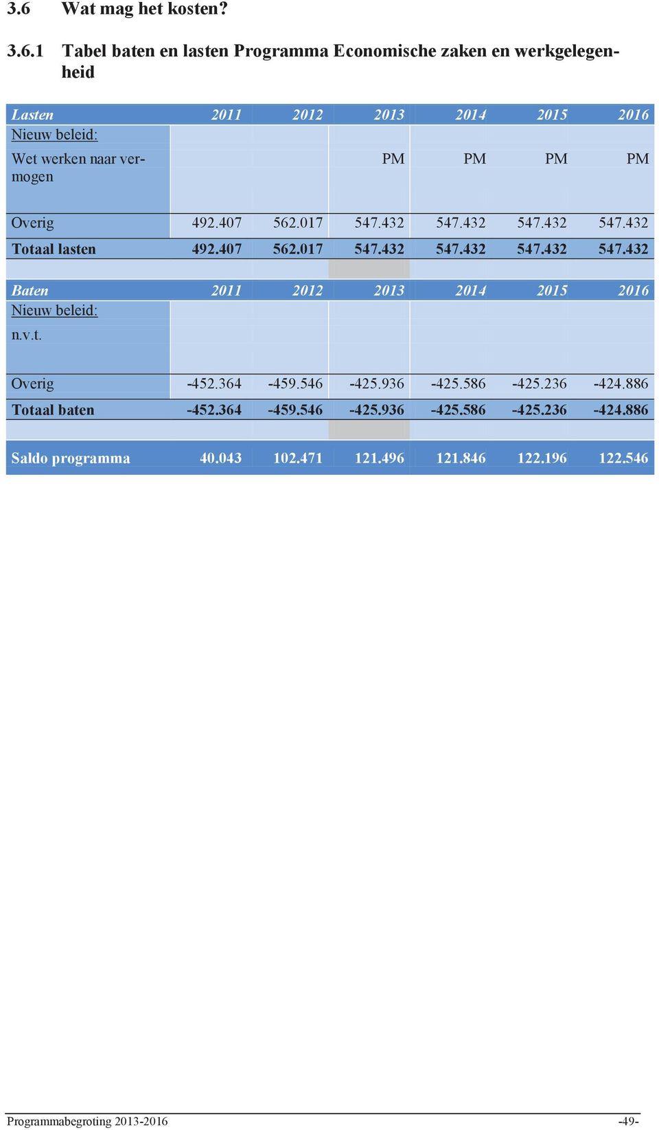 v.t. Overig -452.364-459.546-425.936-425.586-425.236-424.886 Totaal baten -452.364-459.546-425.936-425.586-425.236-424.886 Saldo programma 40.