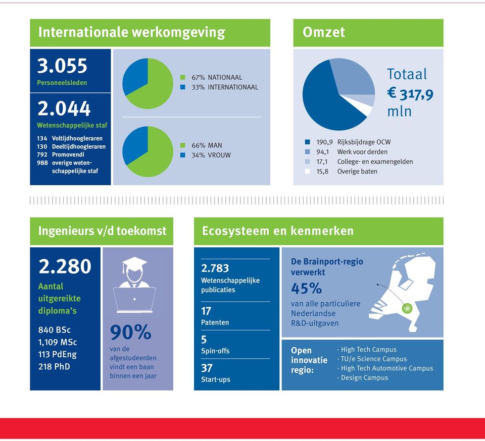 34% VROUW 190,9 Rijksbijdrage OCW 94,1 Werk voor derde 17,1 College- e examegelde 15,8 Overige bate Igeieurs v/d toekomst Ecosysteem e kemerke 2.