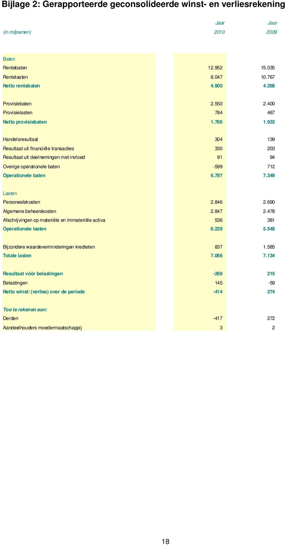 933 Handelsresultaat 304 139 Resultaat uit financiële transacties 330 203 Resultaat uit deelnemingen met invloed 91 94 Overige operationele baten -599 712 Operationele baten 6.797 7.