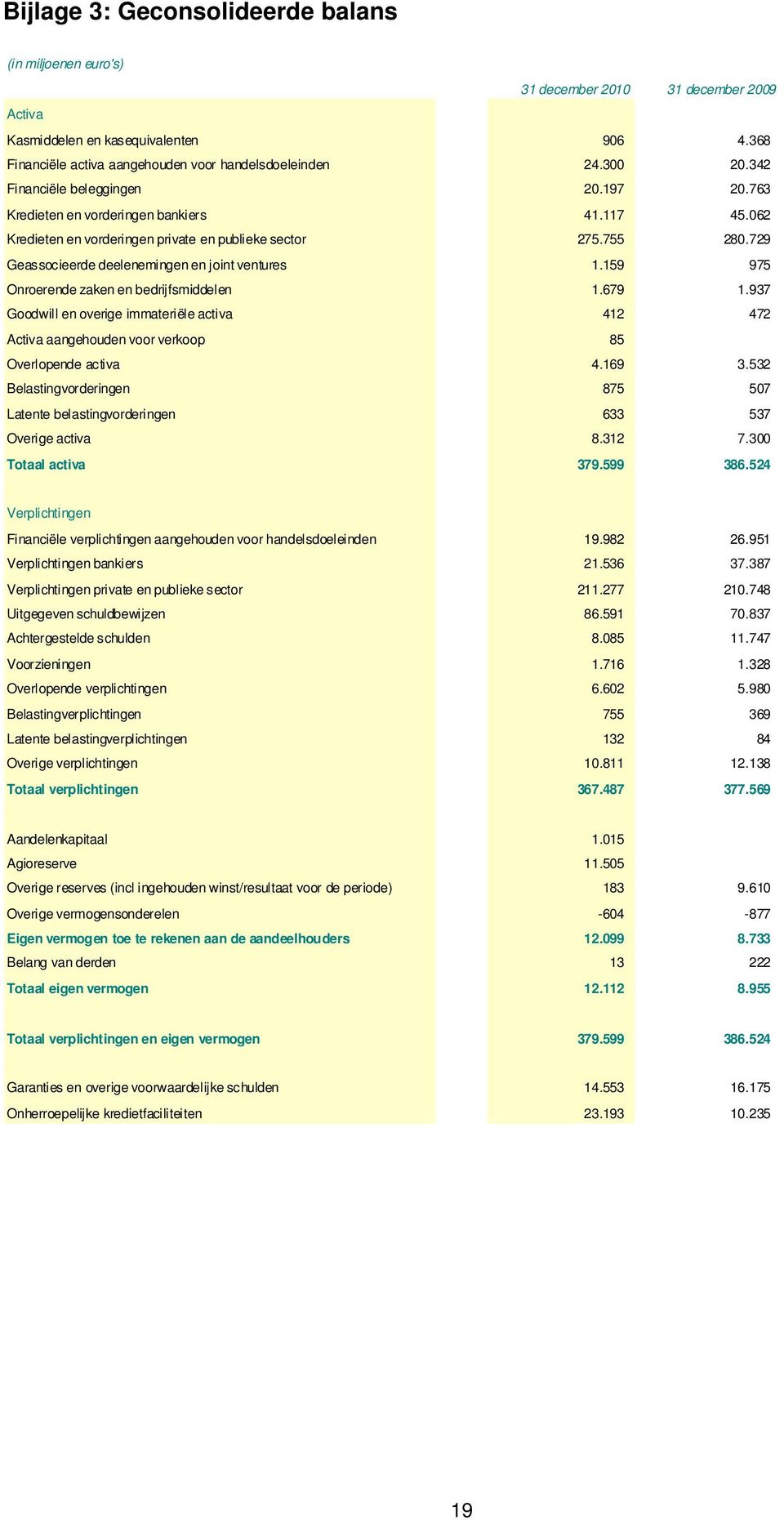 729 Geassocieerde deelenemingen en joint ventures 1.159 975 Onroerende zaken en bedrijfsmiddelen 1.679 1.