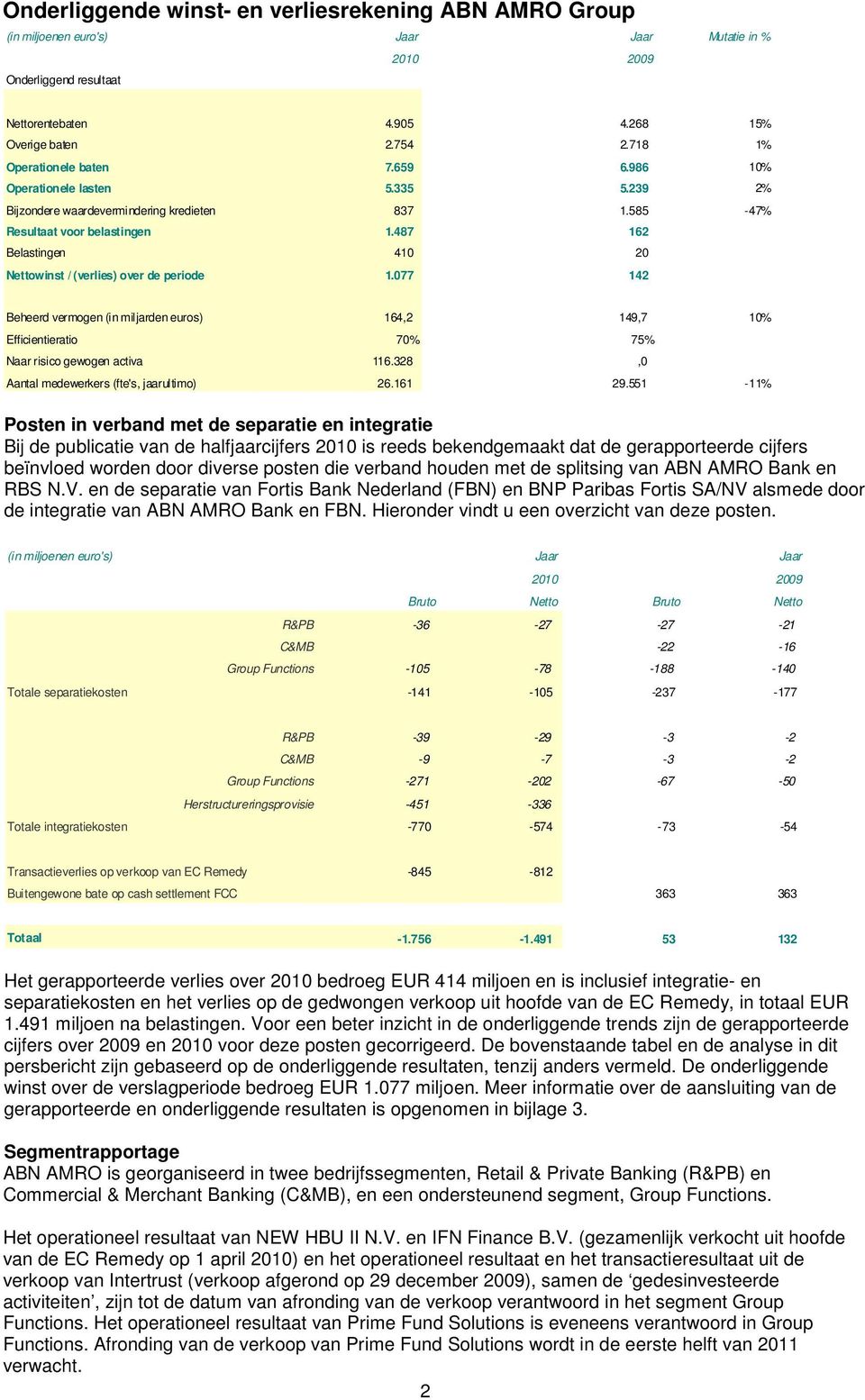 487 162 Belastingen 410 20 Nettowinst / (verlies) over de periode 1.077 142 Beheerd vermogen (in miljarden euros) 164,2 149,7 10% Efficientieratio 70% 75% Naar risico gewogen activa 116.