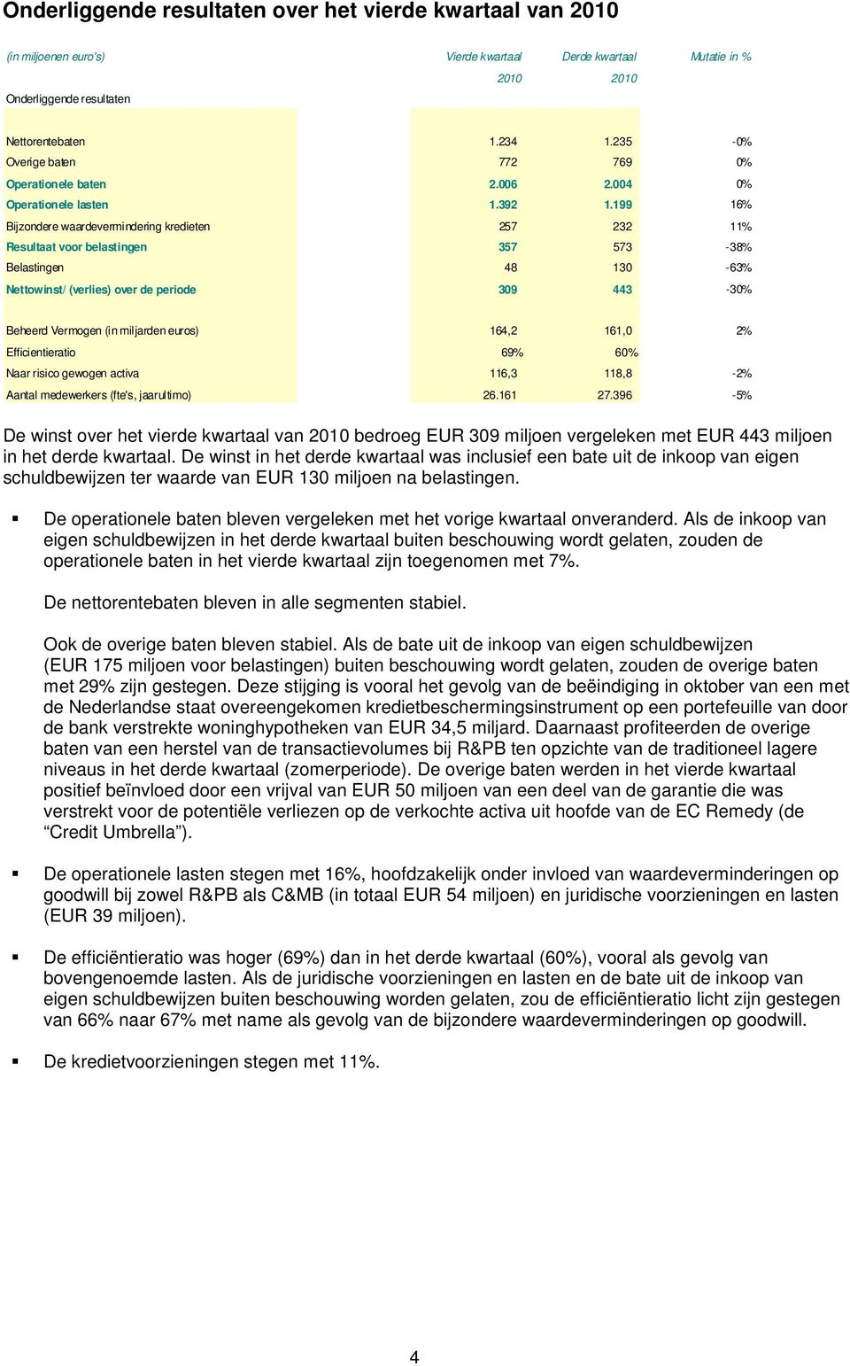 199 16% Bijzondere waardevermindering kredieten 257 232 11% Resultaat voor belastingen 357 573-38% Belastingen 48 130-63% Nettowinst/ (verlies) over de periode 309 443-30% Beheerd Vermogen (in