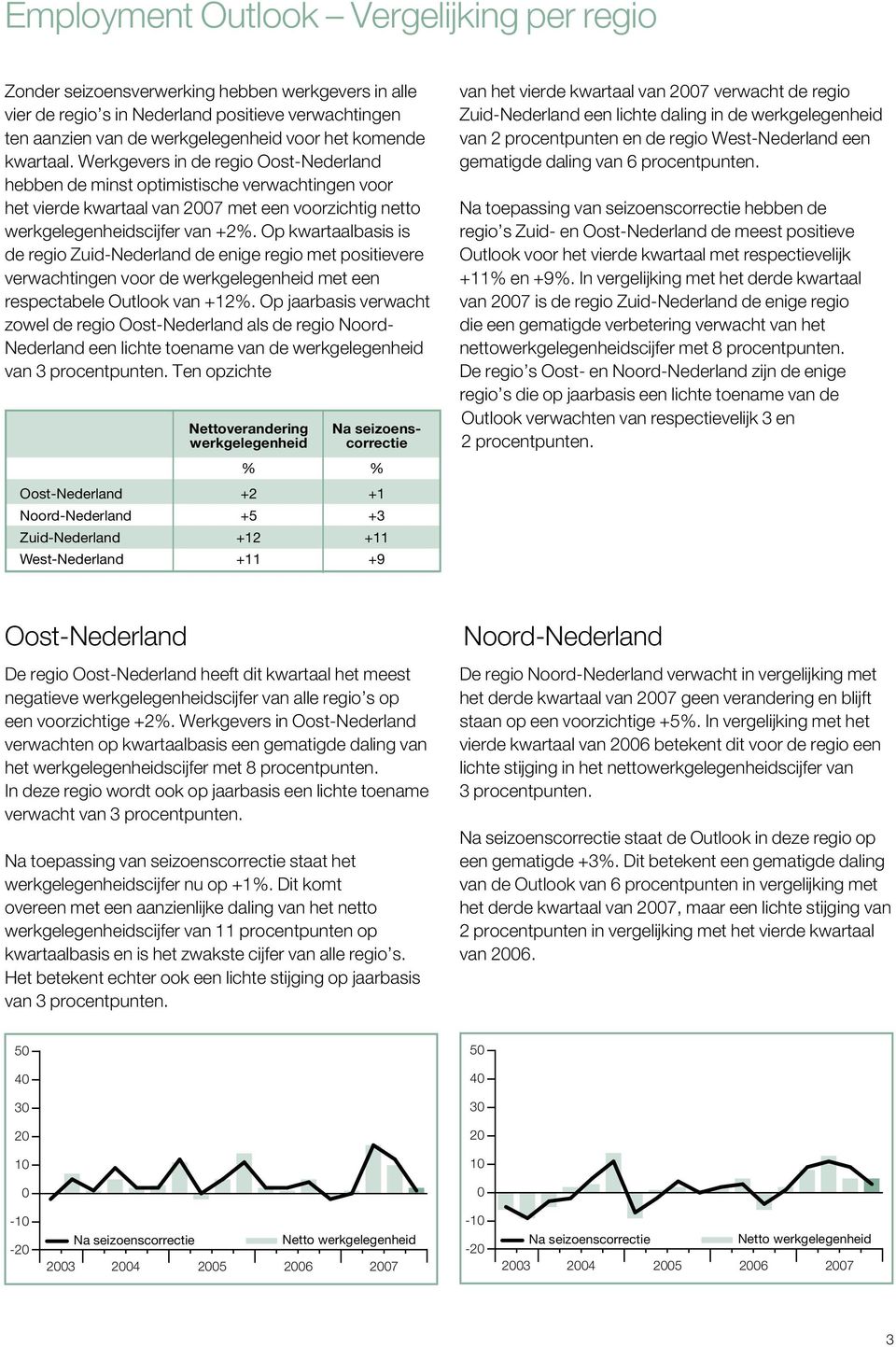 Op kwartaalbasis is de regio Zuid-Nederland de enige regio met positievere verwachtingen voor de werkgelegenheid met een respectabele Outlook van +12%.