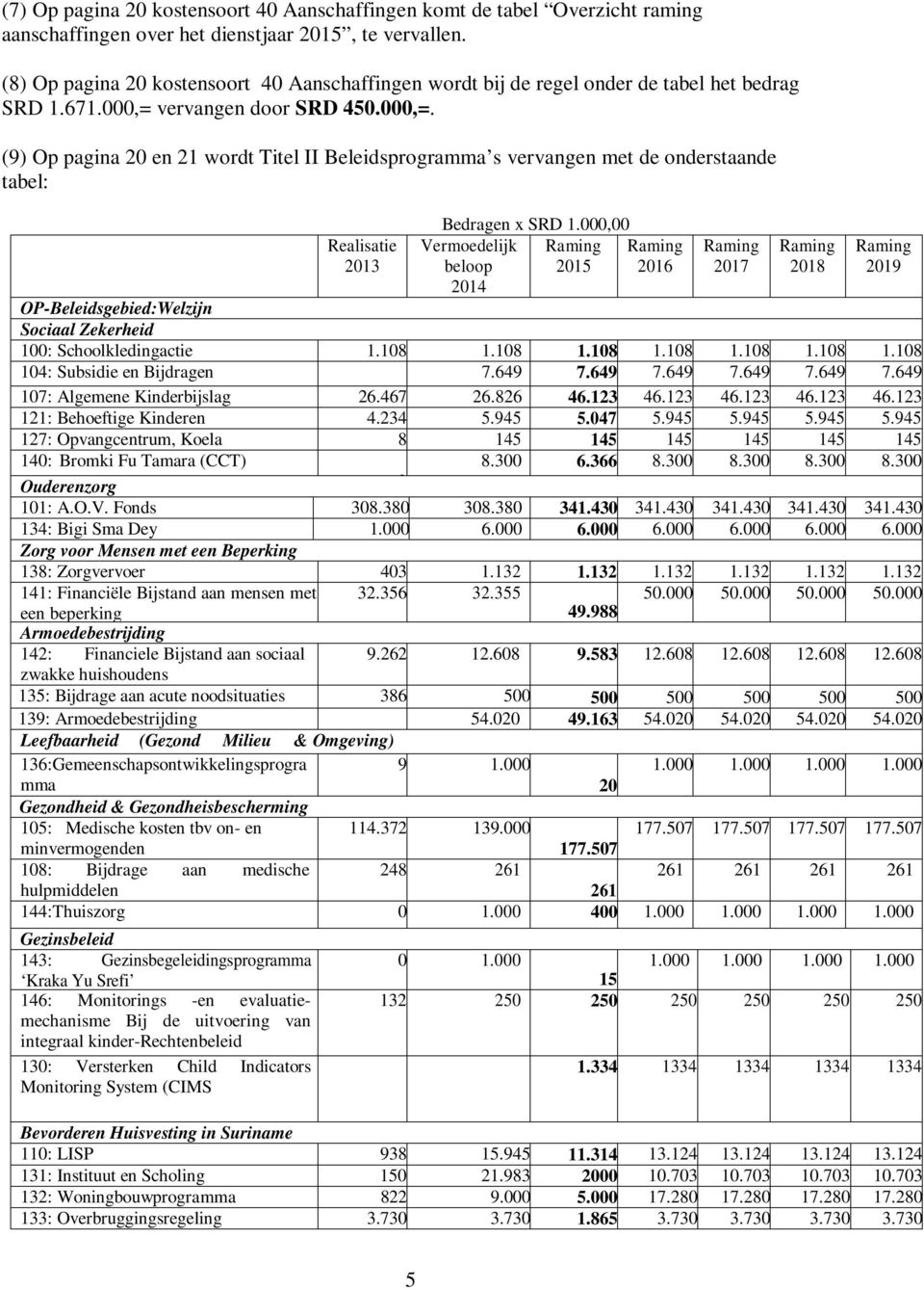 vervangen door SRD 450.000,=. (9) Op pagina 20 en 21 wordt Titel II Beleidsprogramma s vervangen met de onderstaande tabel: Realisatie 2013 Bedragen x SRD 1.