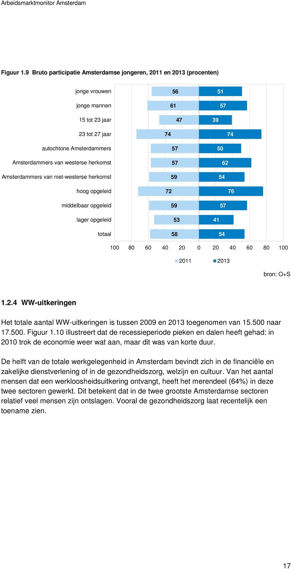 westerse herkomst Amsterdammers van niet-westerse herkomst hoog opgeleid middelbaar opgeleid lager opgeleid totaal 57 57 59 72 59 53 58 50 62 54 76 57 41 54 100 80 60 40 20 0 20 40 60 80 100 2011