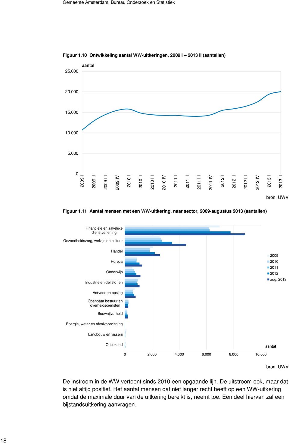 11 Aantal mensen met een WW-uitkering, naar sector, 2009-augustus 2013 (len) Financiële en zakelijke dienstverlening Gezondheidszorg, welzijn en cultuur Handel Horeca Onderwijs Industrie en