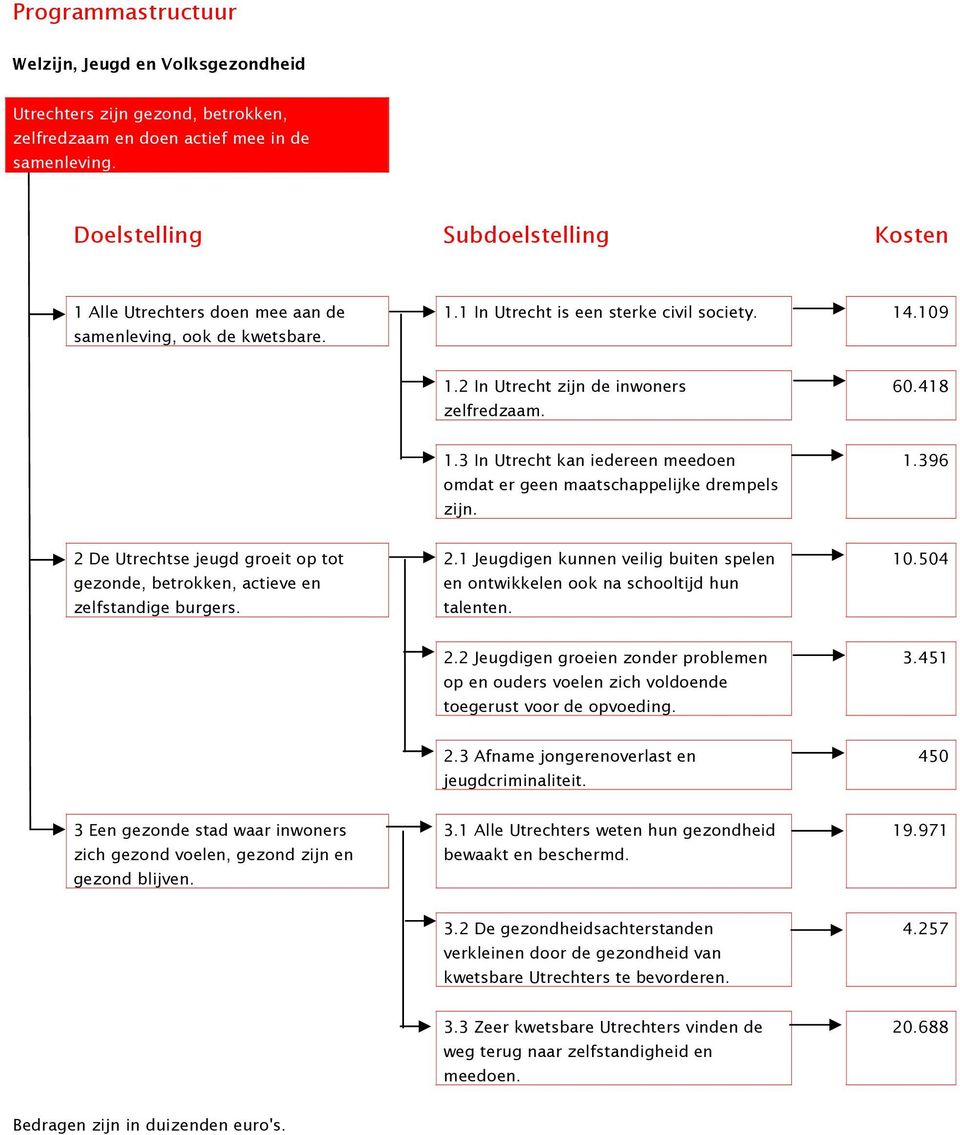 3 In Utrecht kan iedereen meedoen omdat er geen maatschappelijke drempels zijn. 1.396 2 De Utrechtse jeugd groeit op tot gezonde, betrokken, actieve en zelfstandige burgers. 2.1 Jeugdigen kunnen veilig buiten spelen en ontwikkelen ook na schooltijd hun talenten.