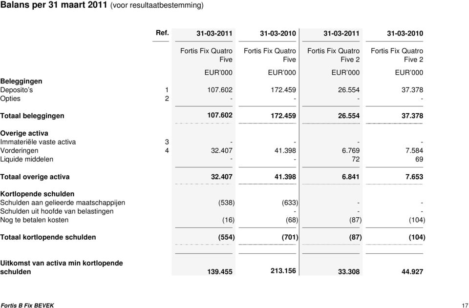 107.602 172.459 26.554 37.378 Opties 2 - - - - Totaal beleggingen 107.602 172.459 26.554 37.378 Overige activa Immateriële vaste activa 3 - - - - Vorderingen 4 32.407 41.398 6.769 7.