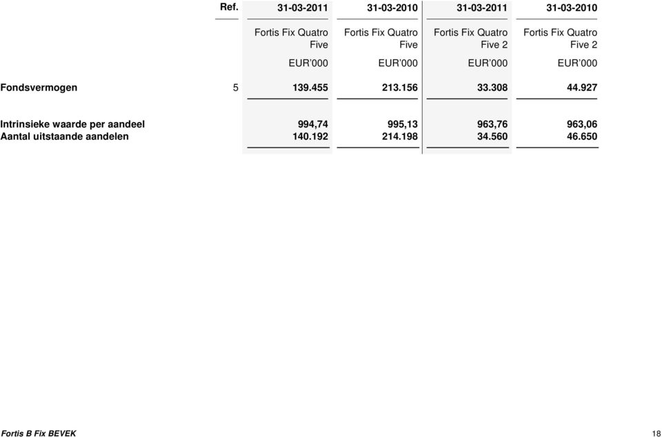 Fondsvermogen 5 139.455 213.156 33.308 44.
