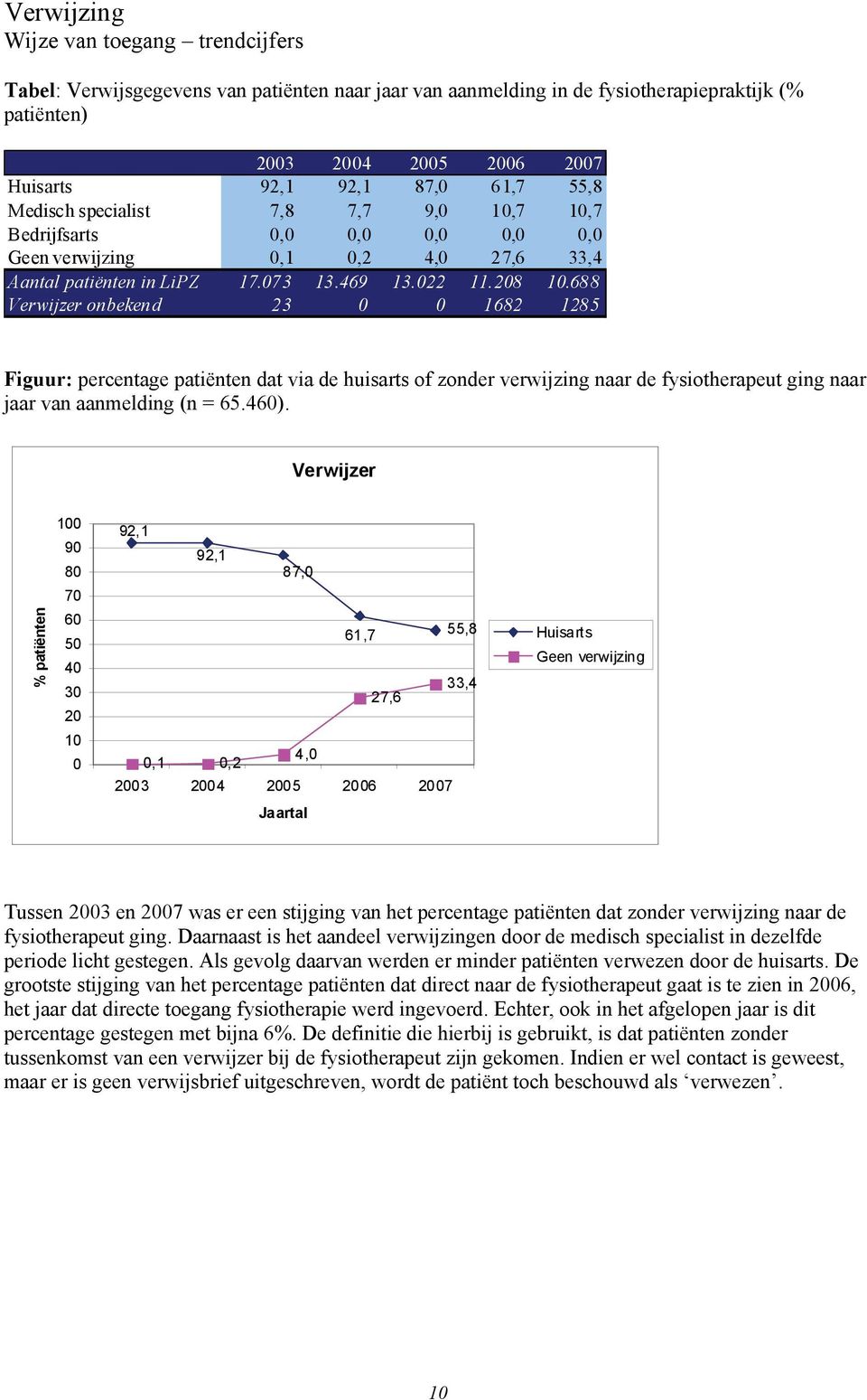 688 Verwijzer onbekend 23 0 0 1682 1285 Figuur: percentage patiënten dat via de huisarts of zonder verwijzing naar de fysiotherapeut ging naar jaar van aanmelding (n = 65.460).