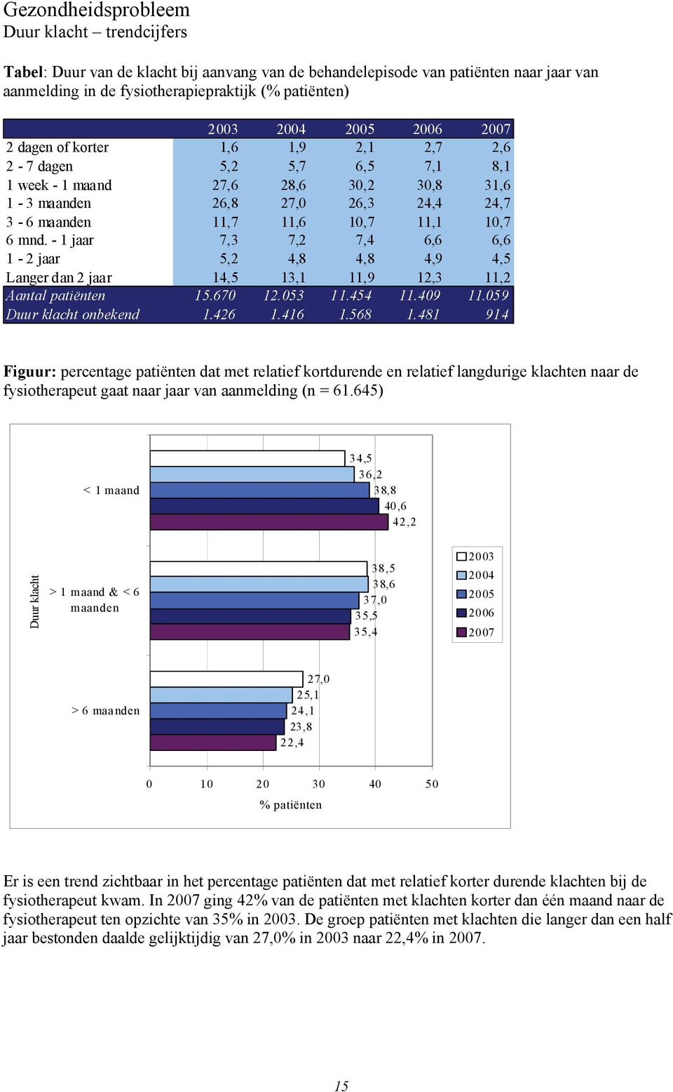 6 mnd. - 1 jaar 7,3 7,2 7,4 6,6 6,6 1-2 jaar 5,2 4,8 4,8 4,9 4,5 Langer dan 2 jaar 14,5 13,1 11,9 12,3 11,2 Aantal patiënten 15.670 12.053 11.454 11.409 11.059 Duur klacht onbekend 1.426 1.416 1.
