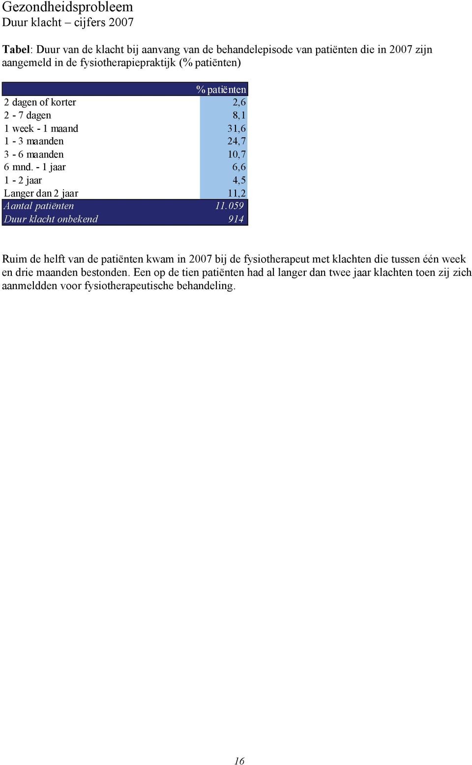 - 1 jaar 6,6 1-2 jaar 4,5 Langer dan 2 jaar 11,2 Aantal patiënten 11.