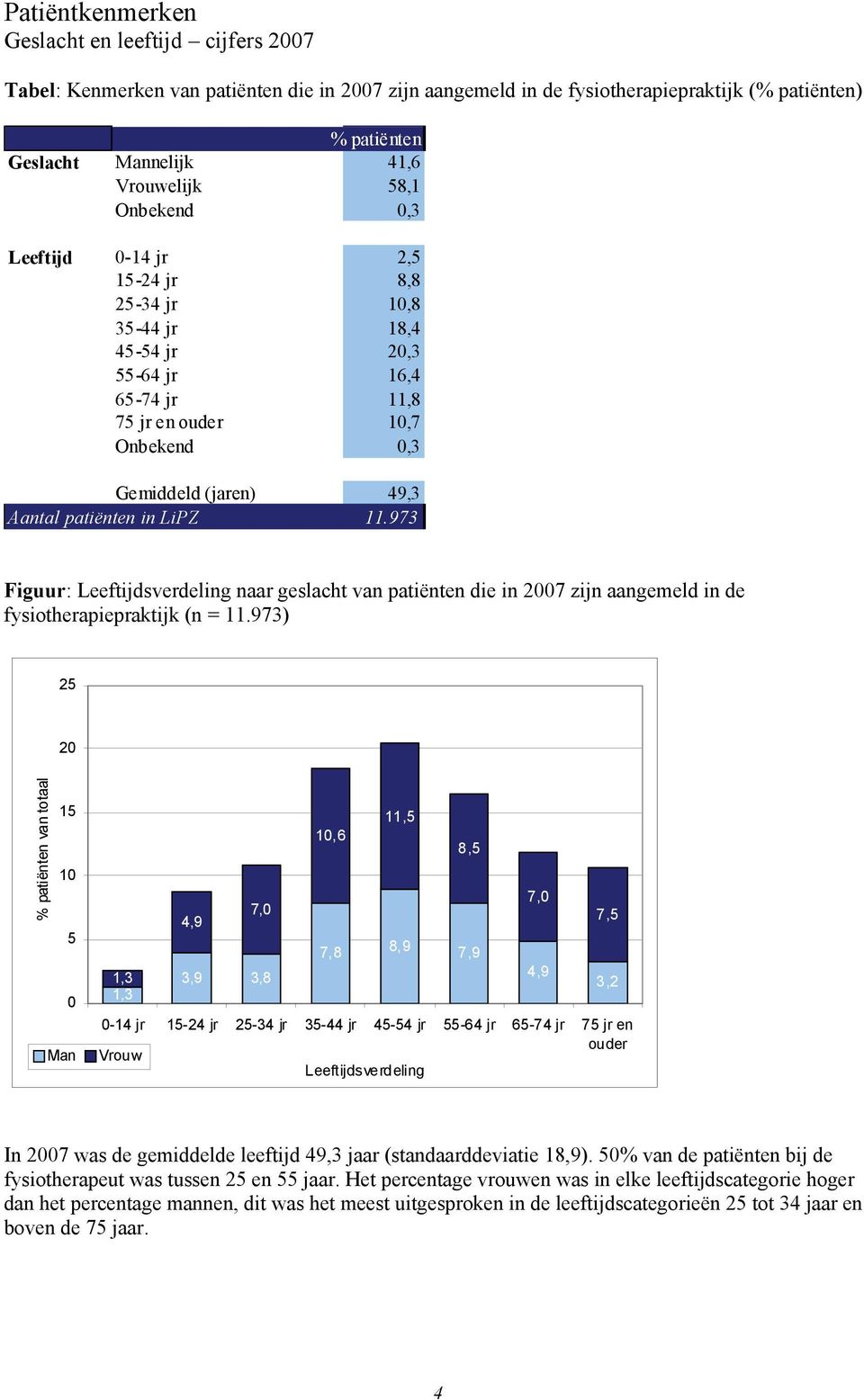 LiPZ 11.973 Figuur: Leeftijdsverdeling naar geslacht van patiënten die in 2007 zijn aangemeld in de fysiotherapiepraktijk (n = 11.