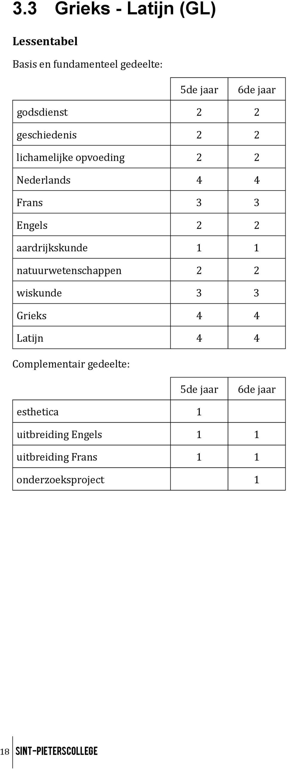 natuurwetenschappen 2 2 wiskunde 3 3 Grieks 4 4 Latijn 4 4 Complementair gedeelte: 5de jaar 6de jaar