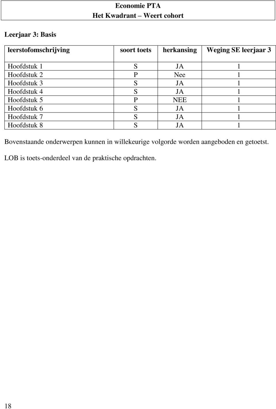 Hoofdstuk 5 P NEE 1 Hoofdstuk 6 S JA 1 Hoofdstuk 7 S JA 1 Hoofdstuk 8 S JA 1 Bovenstaande onderwerpen