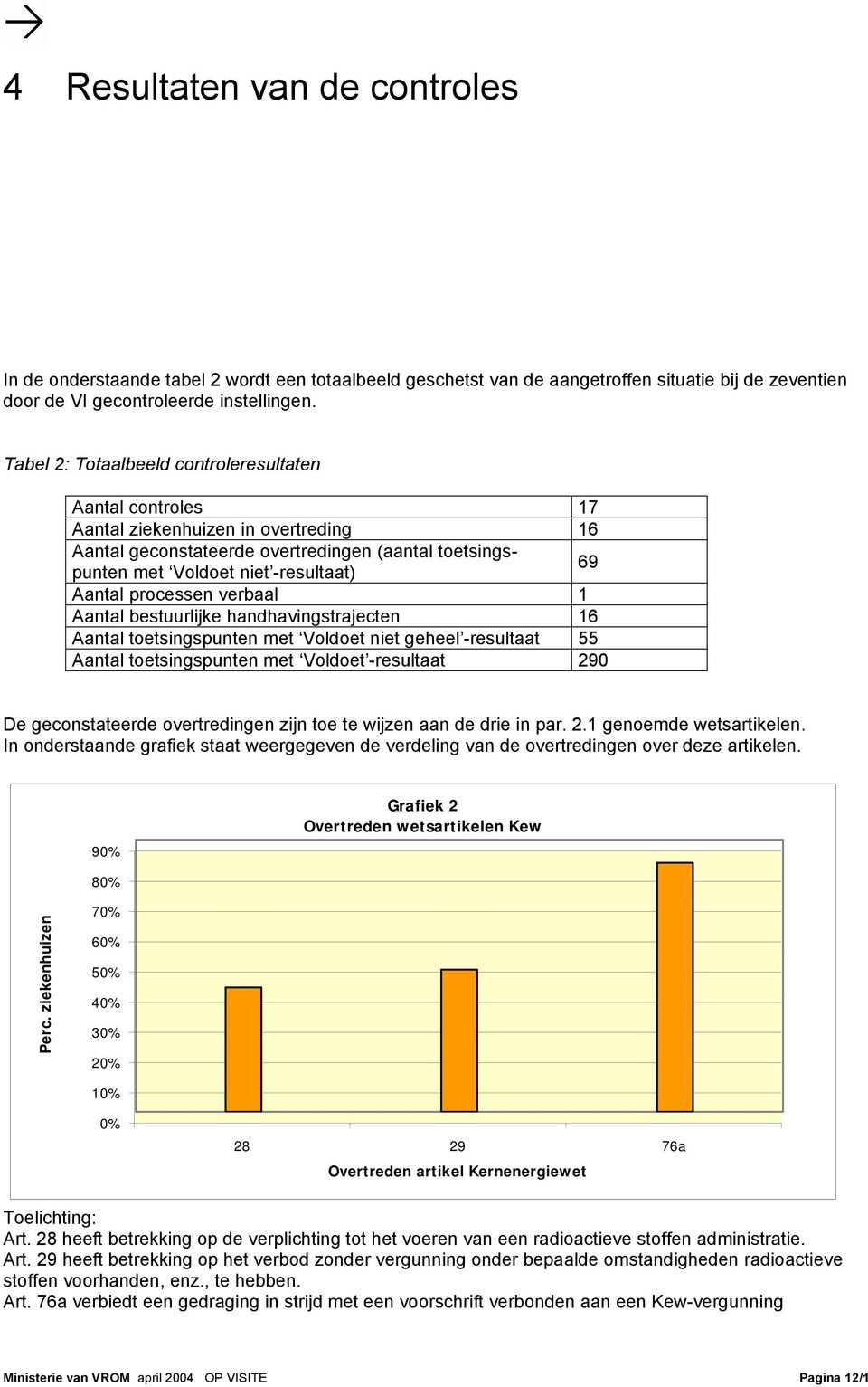 processen verbaal 1 Aantal bestuurlijke handhavingstrajecten 16 Aantal toetsingspunten met Voldoet niet geheel -resultaat 55 Aantal toetsingspunten met Voldoet -resultaat 290 De geconstateerde